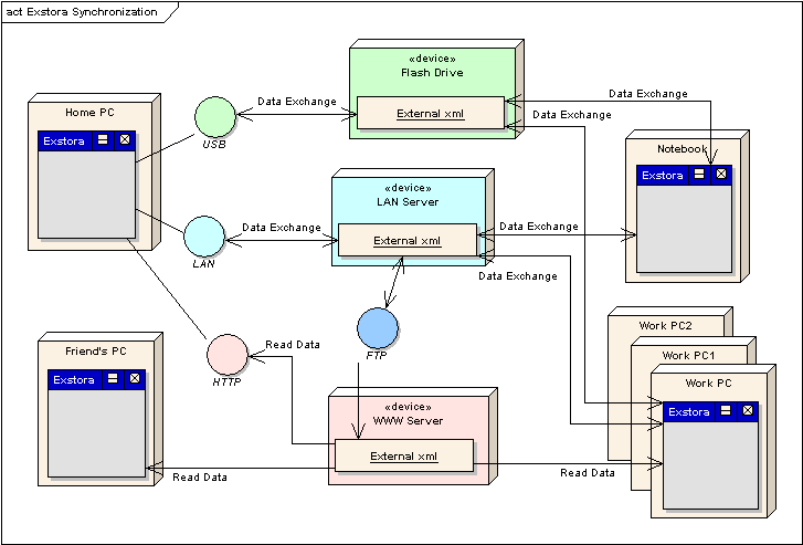 synchronize notes and events